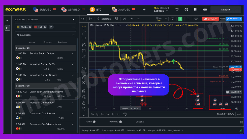 Отображение экономических событй на графике Exness